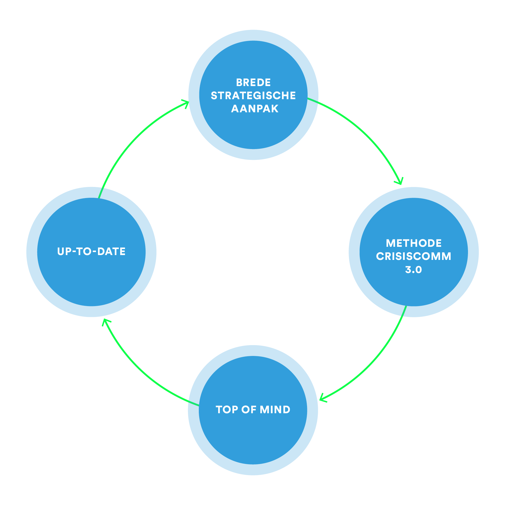 Hoe wij werken